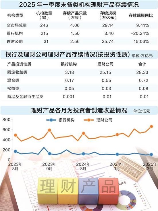 股票股指配资 银行理财首季减少8100亿 4月强势回升 存款搬家带来增量资金