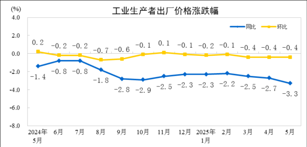 正规的股票配资平台 中国5月CPI同比降0.1%，环比由涨转降，PPI同比降幅扩大至3.3%