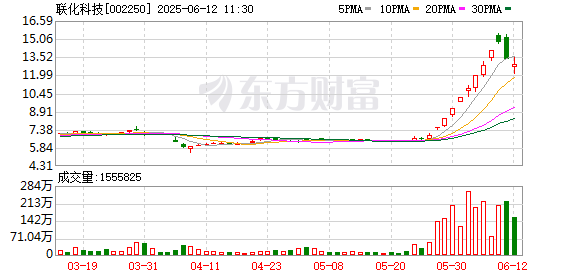 股票配资世界 CRO板块震荡走弱，联化科技盘中跌停